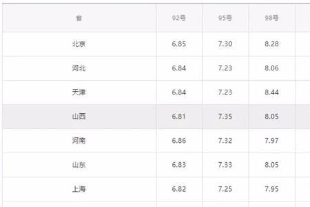 汽油一升9.4元轿车一公里得多少钱