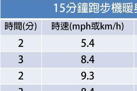 跑步机坡度15速度5消耗多少大卡