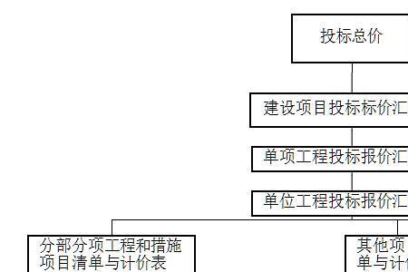 建筑工程项目由大到小组成