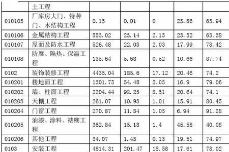 分项指标指哪些