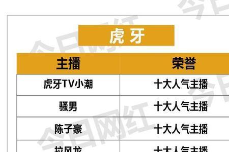 虎牙20级粉丝牌大概多少