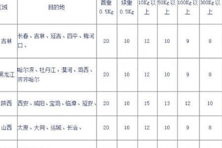 申通15元快递费是飞机还是陆运