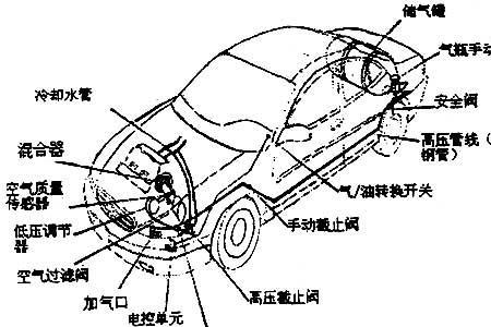 天然气汽车废气都有哪些原因