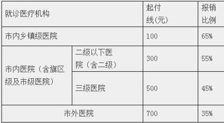 合作医疗和养老保险的区别