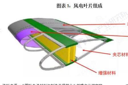 风电叶片如何区分它的前后缘