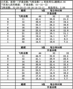 自行车平地速别多少最合适