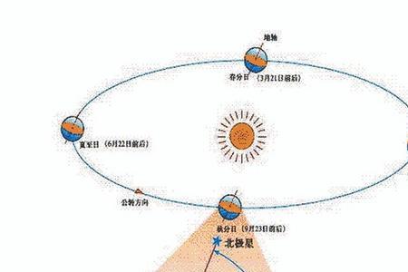 冬季太阳斜射最大角度是多少