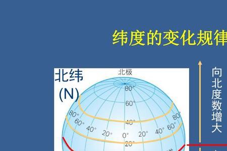 纬度和经纬度的区别