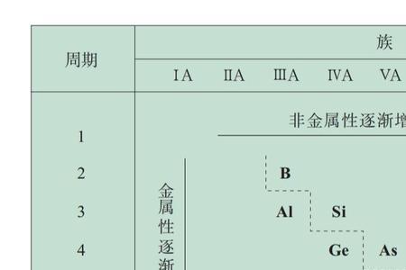 非金属性体现