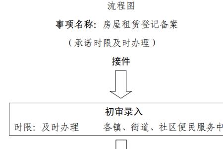 租店流程