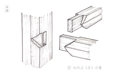 大榫卯是啥