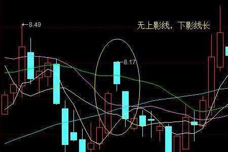 上影线长下影线短代表什么意思