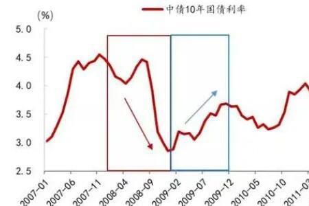 2015年10月国债的发行时间和利率