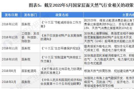 2022河北农村燃气补贴标准