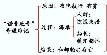 人教版诺曼底号遇难记课文原文