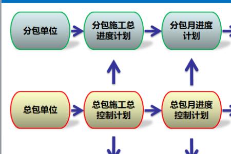 业主甲方总包区别