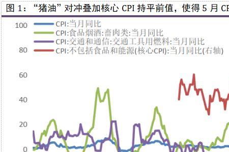 cpi预期和前值是啥意思