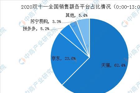 销售额和营业额有什么区别