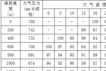 750毫米汞柱与多少大气压