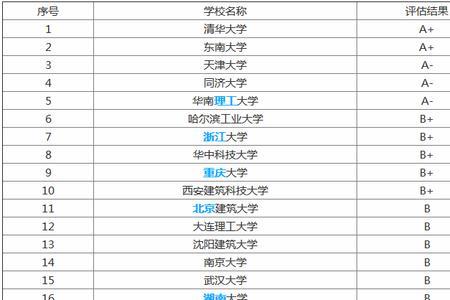 光电子材料与器件专业大学排名