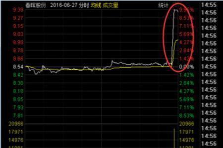 尾盘放量拉起什么意思