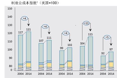 制造业的管理成本一般几个点