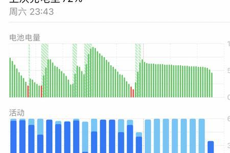 iphone12promax耗电过快还原网络管用吗