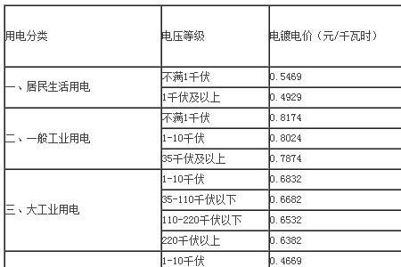 电费收多少一度什么梗