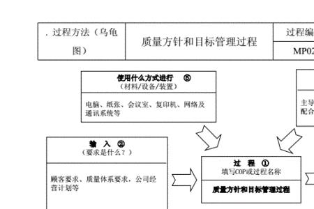 方针目标要求的区别