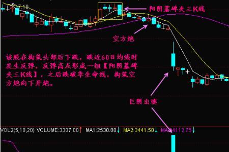 大盘高位天量长上影线说明什么