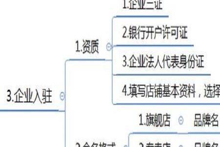 开店流程及步骤