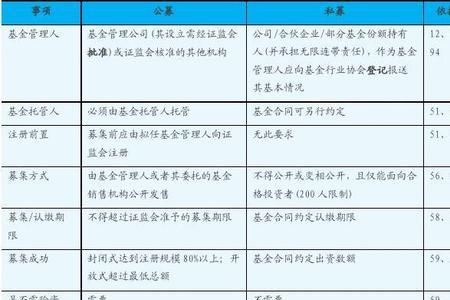 共同基金和公募基金的区别