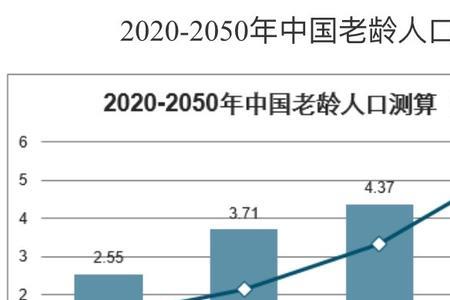 人口老龄化指哪一年开始