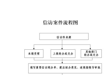 法律程序走完还可以信访吗