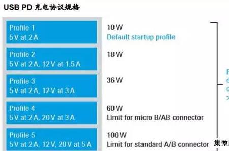 快充协议分类一览表