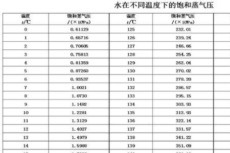 室温时水的饱和蒸汽压是多少