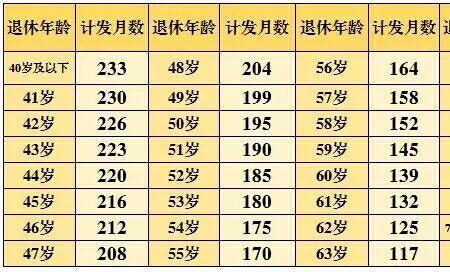 52岁零6个月退休计发月数是多少