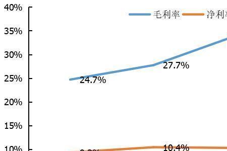 盈利能力低对企业发展的影响