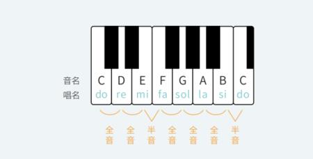 C—E是全音还是半音