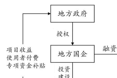 城市更新项目资本金比例要求