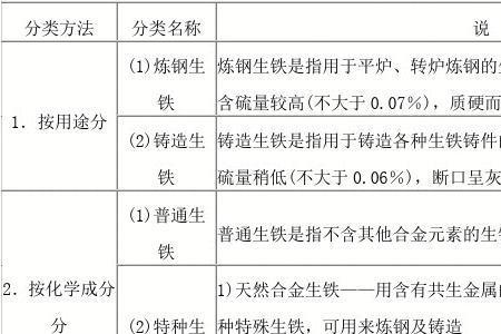 合金含碳量与生铁的区别