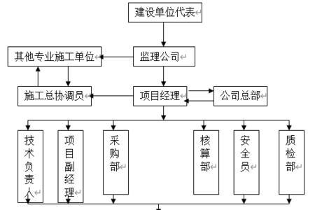 弱电工程项目管理费几个点