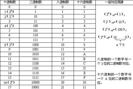 二进制所对应的八进制数是