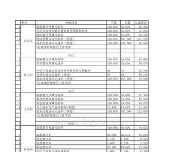 预算中成本指标怎么填