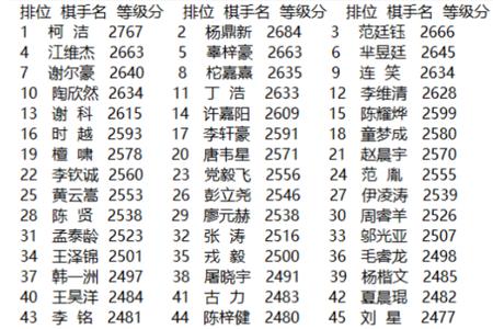 围棋棋力评测等级划分