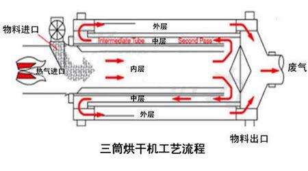 蒸汽烘干工作原理