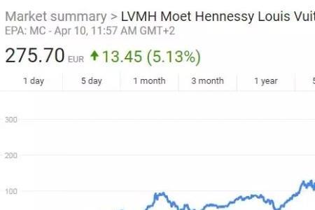 lvmh基金是什么