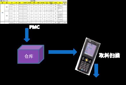 仓库出库后需要提供什么