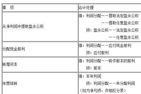 盈余公积贷方余额是什么意思