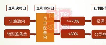 分红属于哪种收入分配方式